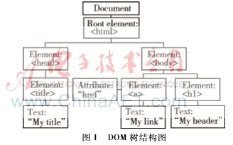 基于网页DOM树节点路径相似度的正文抽取