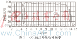 非分光红外二氧化碳浓度测量仪的研究