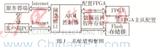 FPGA远程配置在远程实验系统中的应用