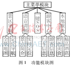 基于Android的自助导游服务系统
