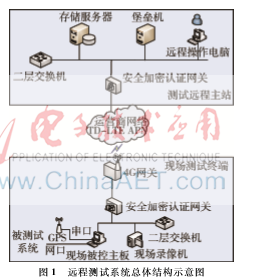 一种用于电力监控系统测试的远程系统设计实现
