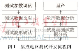 浅析IC测试开发流程及量产数据对产品设计的影响