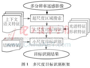 遥感图像目标多尺度特征分析