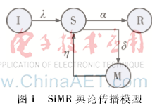基于在线社交网络的舆论传播模型研究