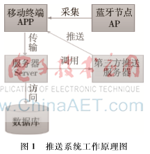 基于蓝牙技术的推送系统的设计和实现