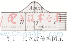 应用SPH方法实现海面孤立波运动的模拟