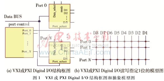 基于VXI PXI Digital I/O卡的诊断算法研究