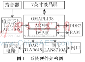 基于OMAPL138处理器的磨机负荷检测系统设计