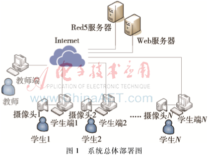 基于Flex的远程学习状态监控系统的设计与实现