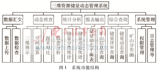 固体矿产储量三维动态管理系统的设计与实现