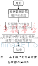 基于Hadoop平台的个性化新闻推荐系统的设计