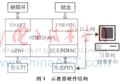 基于STM32的机器人仿真示教器设计