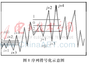 基于多变量符号转移熵的心电信号研究