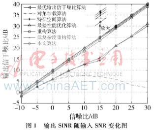 基于干扰加噪声协方差矩阵重构的稳健自适应波束形成