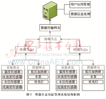 基于物联网的智能生态鱼缸系统设计与实现