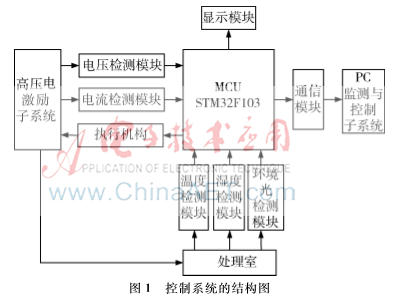基于STM32赤霉病小麦实验装置检测系统