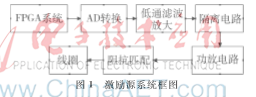 基于FPGA的电磁超声脉冲信号发生器的设计