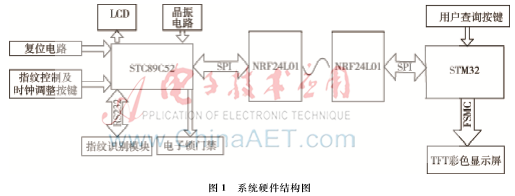 基于指纹识别的实验室门禁管理系统设计
