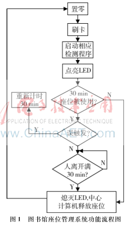 基于红外传感及IC卡终端的座位管理系统设计