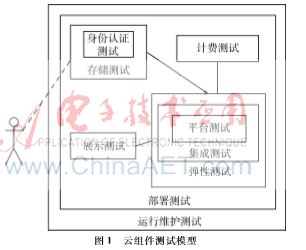  基于云计算组件模型的测试方法和技术研究