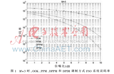 基于高效纠错码的无线光通信系统性能分析