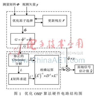 一种基于FPGA实现的优化正交匹配追踪算法设计