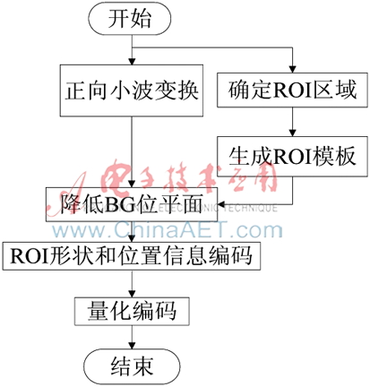 基于PBBShift的ROI编码方法