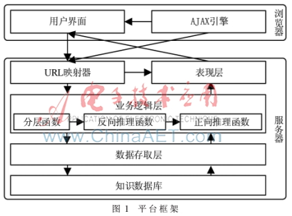 基于Django框架的故障诊断和安全评估平台