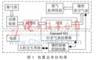 基于NDIR传感器的卷烟烟气CO浓度检测装置设计