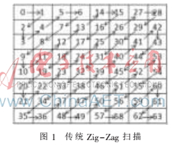 AVS编码器中变换量化和扫描的FPGA设计