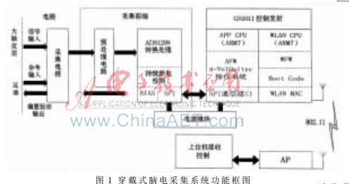 基于ADS1299的可穿戴式脑电信号采集系统前端设计