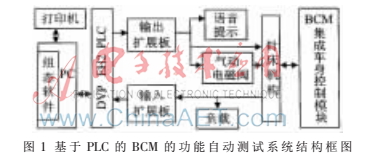 基于PLC的BCM功能自动测试系统