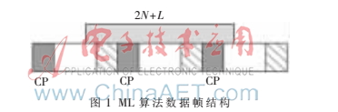 基于ML的OFDM优化同步算法
