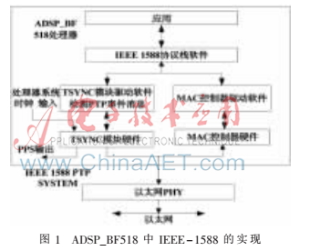 基于IEEE-1588协议的高精度时钟对时设计