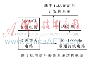 基于WPKPCA和SVM的SEMG动作识别方法