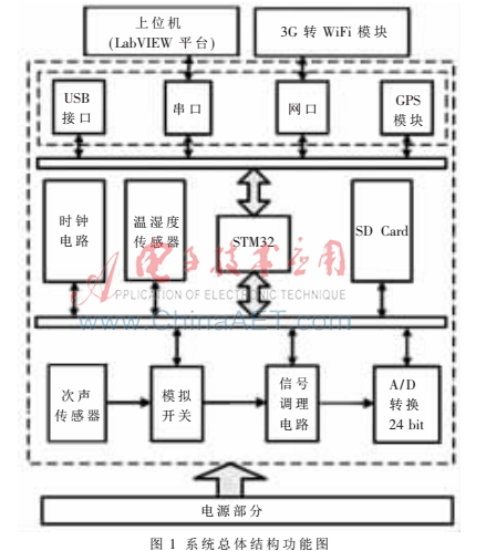 基于STM32的无线次声采集系统的设计