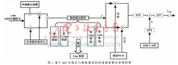 基于BIT位修正与数据叠加的快速捕获算法