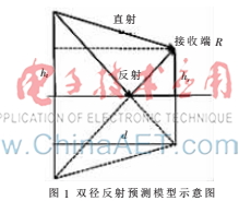 基于ITM模型的海上移动信道传输模型