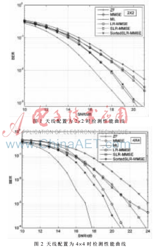 MIMO-OFDM系统中改进的格点减少检测算法