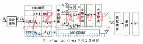 基于EM-SMC的STBC-MC-CDMA信号盲检测