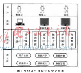 基于社交网络的维修办公后台软件的研究