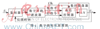 基于FPGA+DDS的位同步时钟恢复设计与实现