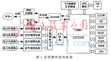 基于ARM9和Linux的机械故障诊断仪的设计