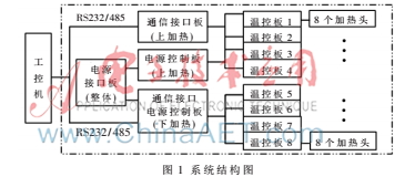 一种适于RFID标签生产的多路温度控制方案