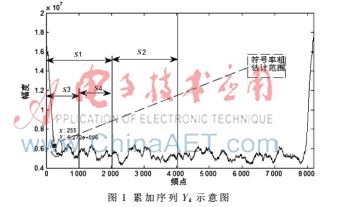 一种PSK符号率盲估计新方法
