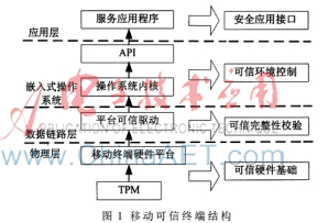 面向可信服务的移动可信终端研究