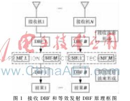 基于多核DSP的MIMO雷达信号处理的实现