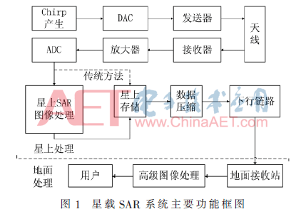 面向SAR雷达信号处理的异构多核SoC研究