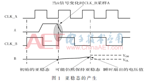 信号跨时钟域问题分析及验证方法研究