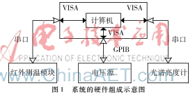 采用LabVIEW编程的OLED光电性能综合测试系统